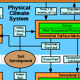 Earth system diagram