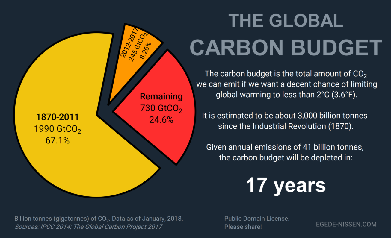 The Carbon Budget — Living Beyond Our Means – Egede-Nissen.com