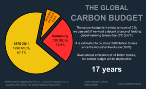 The global carbon budget 2018