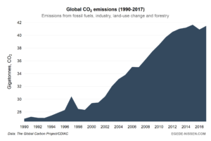 CO2 emissions 1990-2017