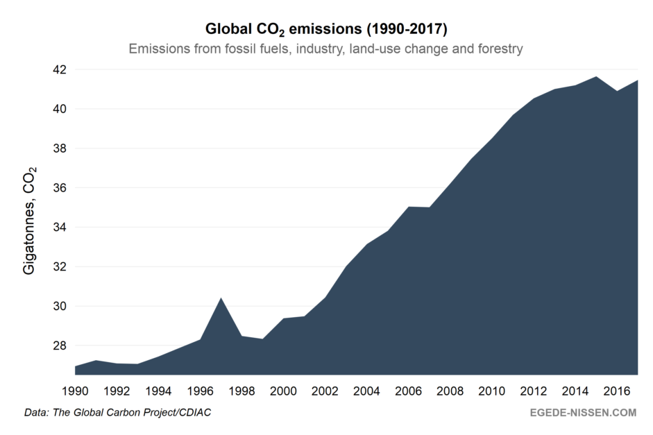 Emissions up in 2017 – Egede-Nissen.com