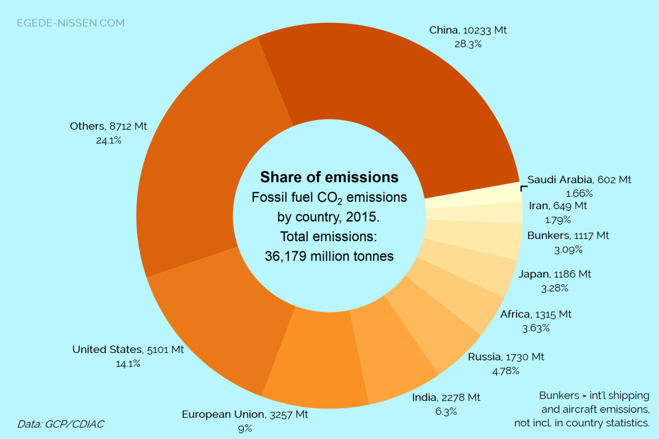 Share of annual carbon emissions – Egede-Nissen.com