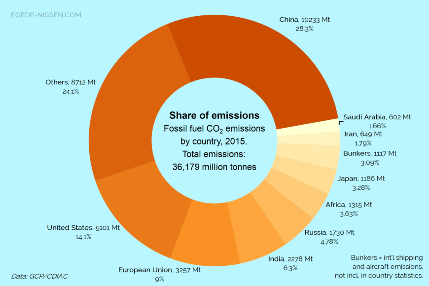 Share of emissions by country (2015)
