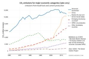 CO2 emissions (fossil fuel) for major economic categories (1960-2015)