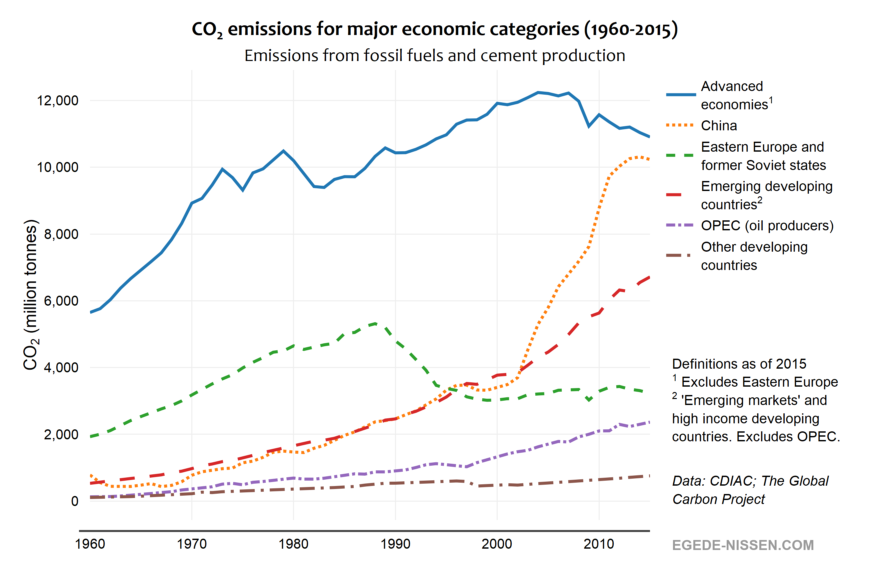 Where do emissions come from? – Egede-Nissen.com