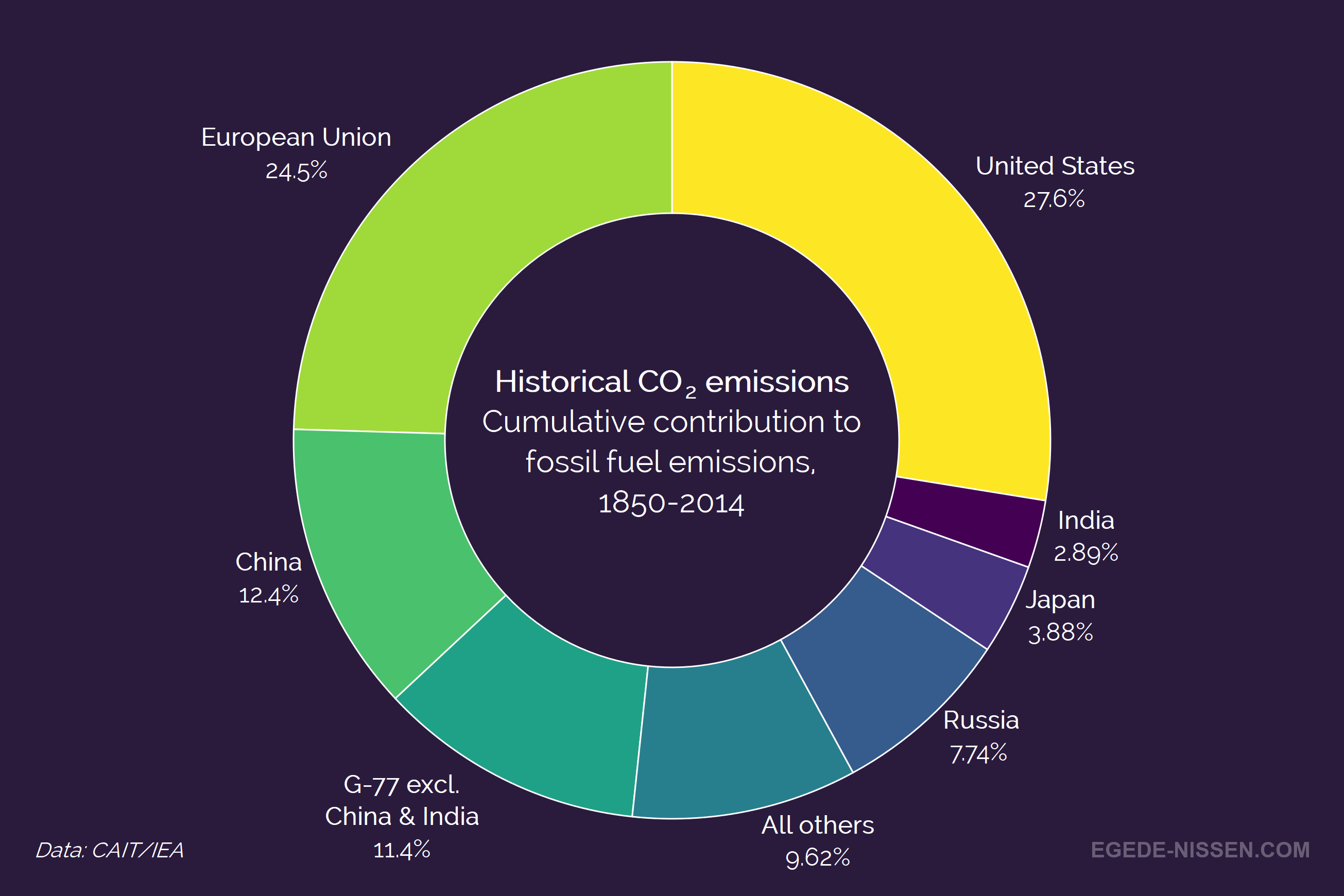 cumulative-emissions-egede-nissen